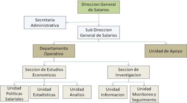 Estructura DGS