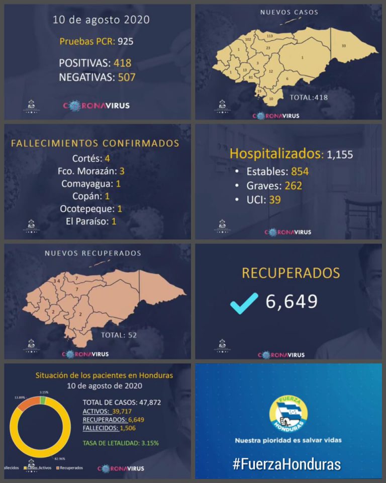Estadísticas pandemia Covid-19…lunes 10 de agosto 2020