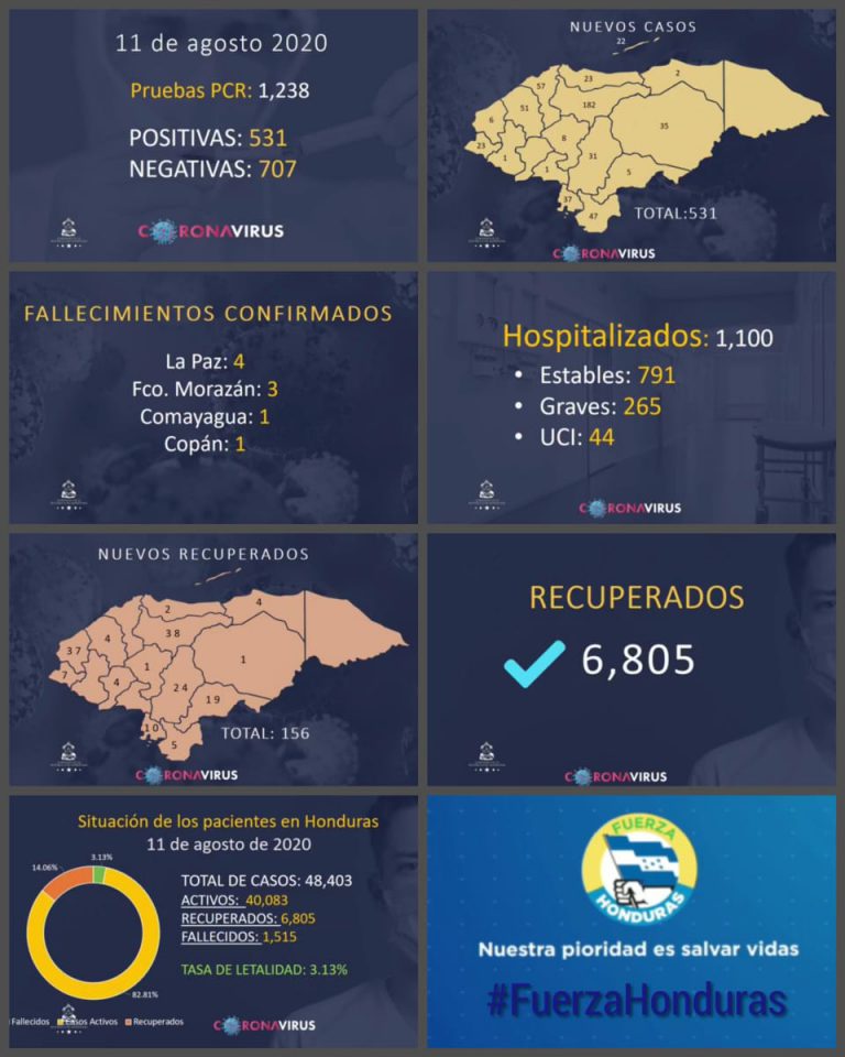 Estadísticas pandemia Covid-19…martes 11 de agosto 2020