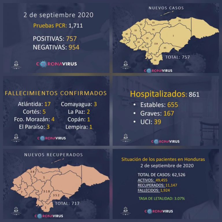 Estadísticas COVID-19 miércoles 2 de septiembre de 2020
