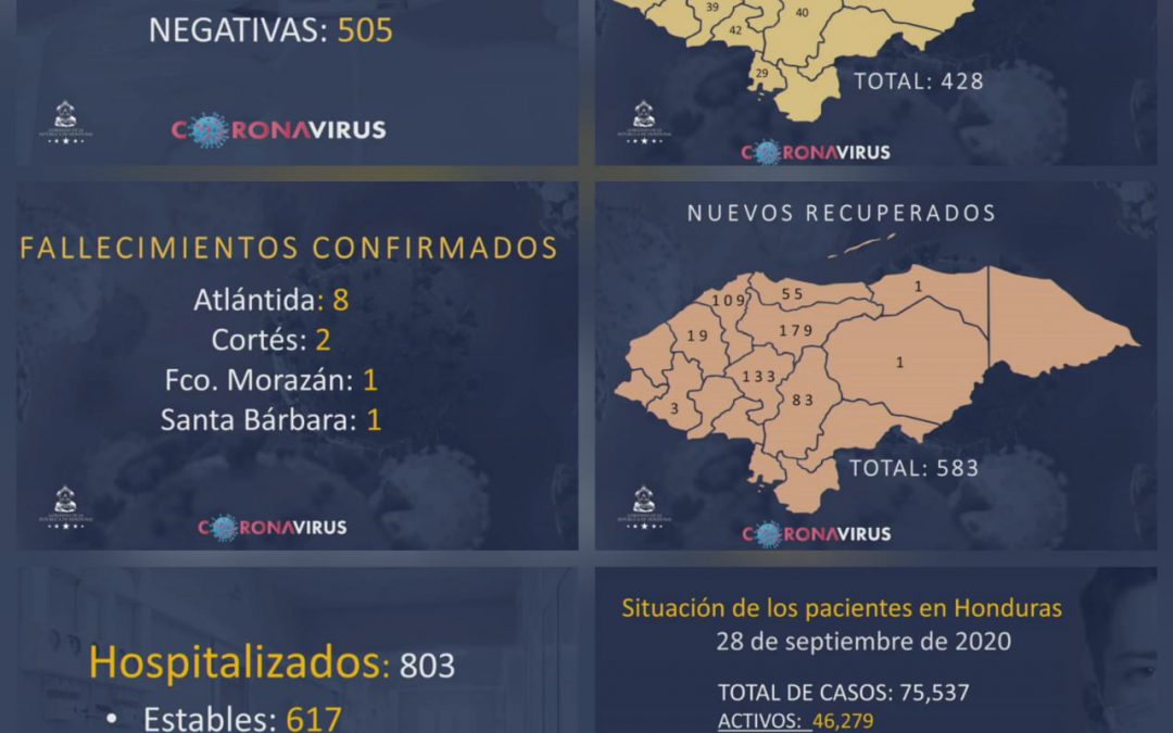 Estadísticas COVID-19 lunes 28 de Septiembre de 2020