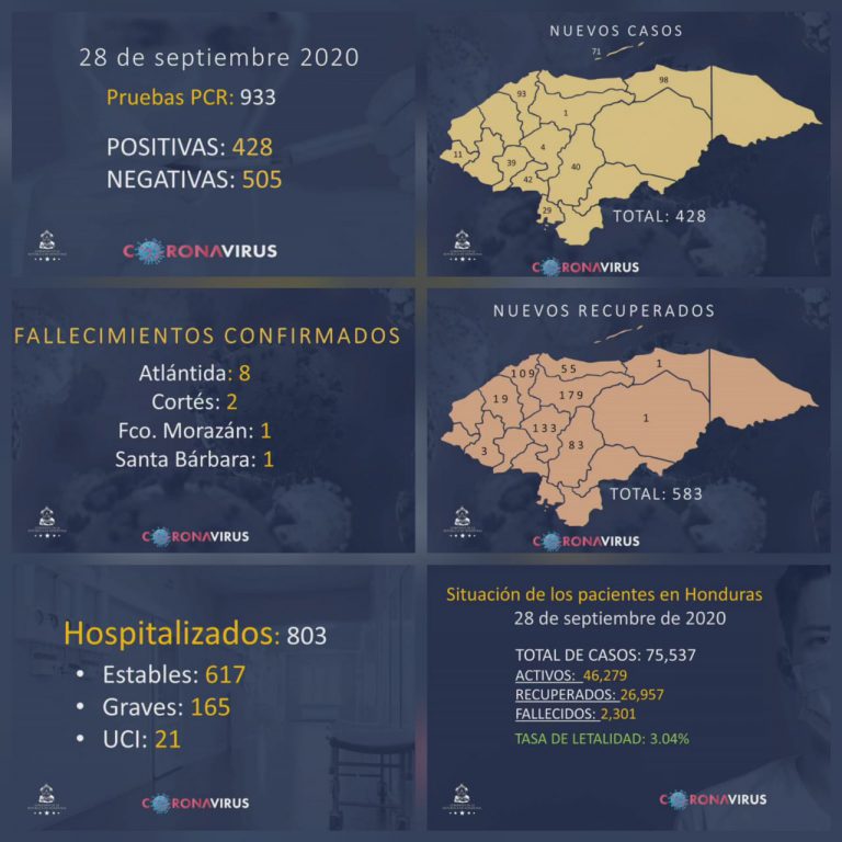 Estadísticas COVID-19 lunes 28 de Septiembre de 2020